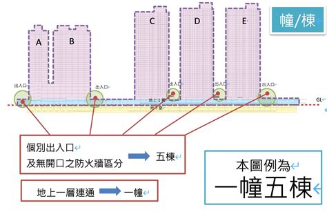 幢棟區分|工商發展處